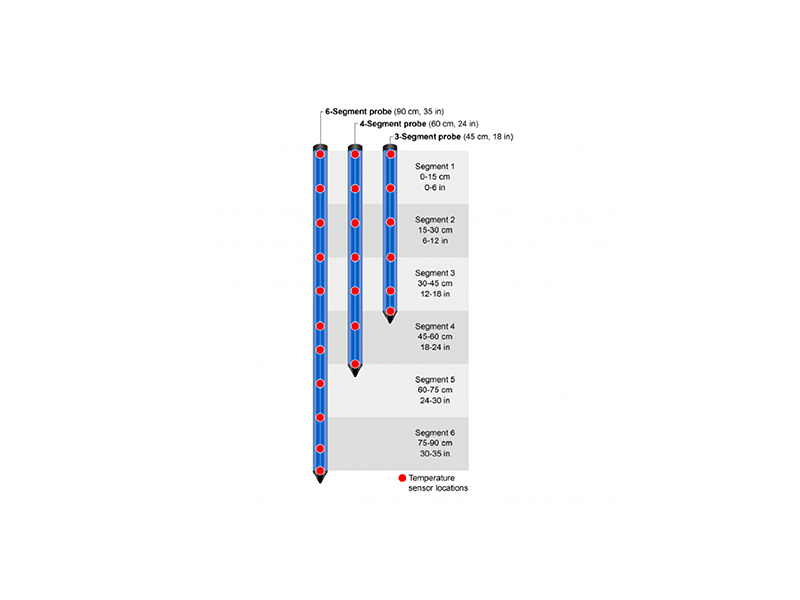 HOBOnet Multi-Depth Soil Moisture Sensor